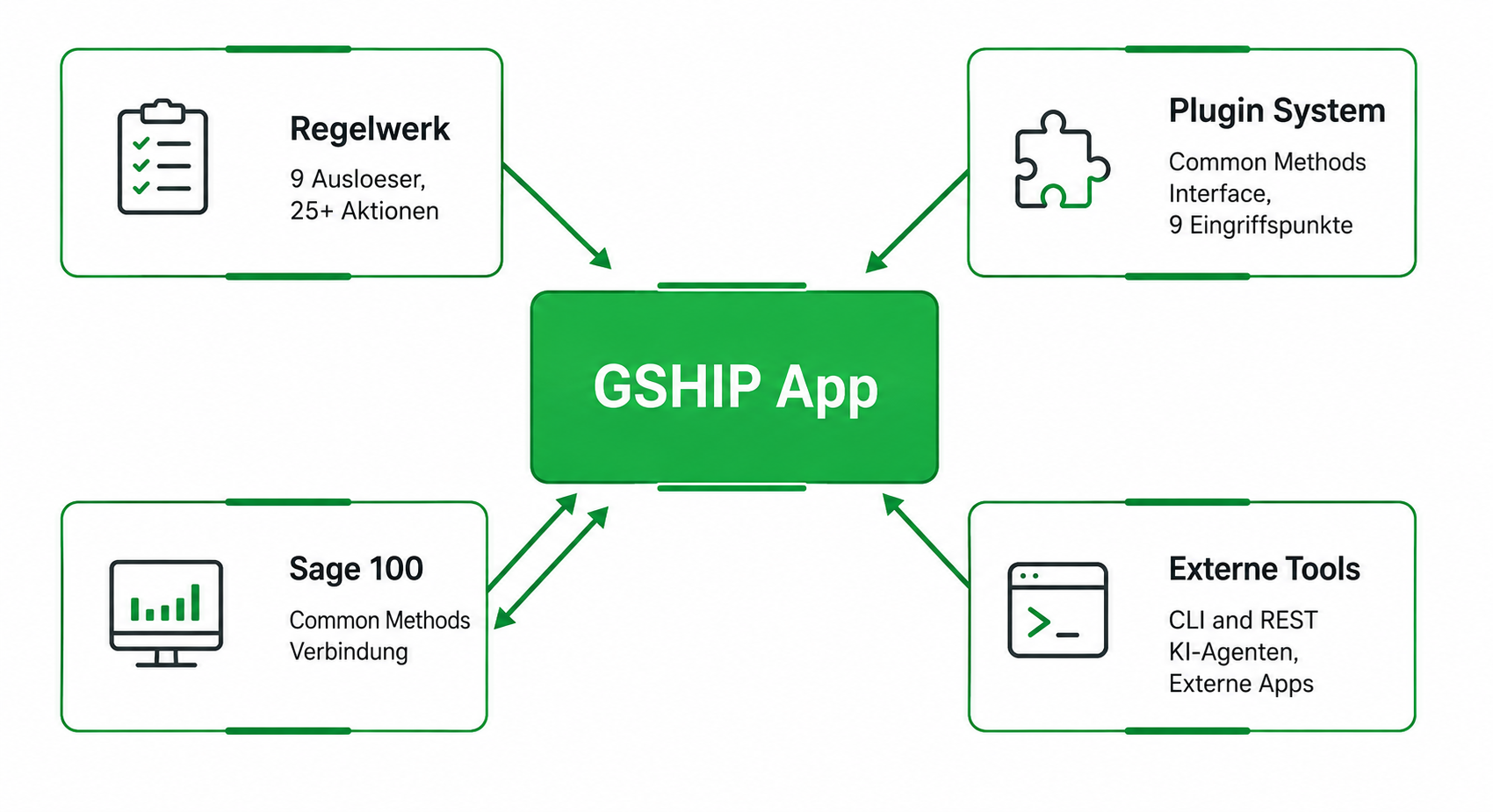Automatisierungsarchitektur GSHIP