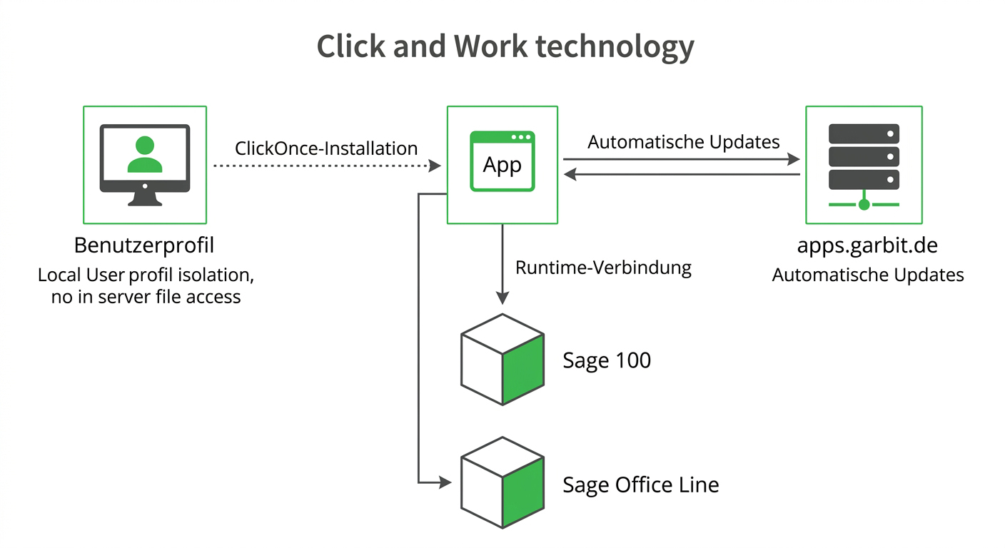 Click & Work Technische Architektur