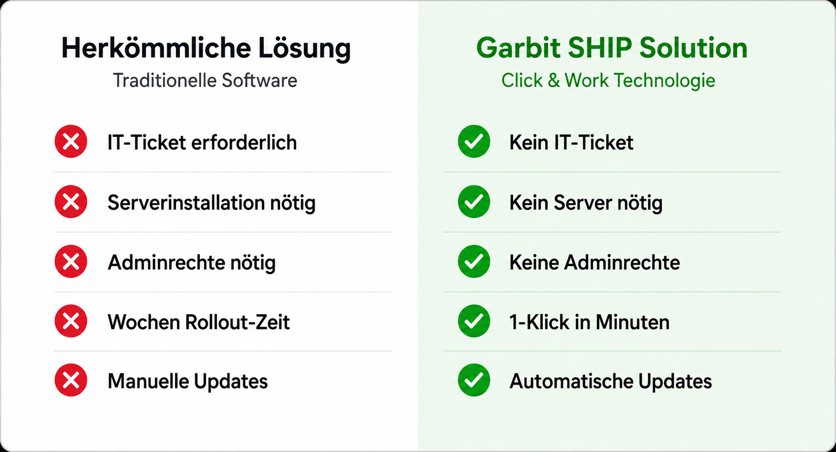 Click & Work vs. traditionelle Installation