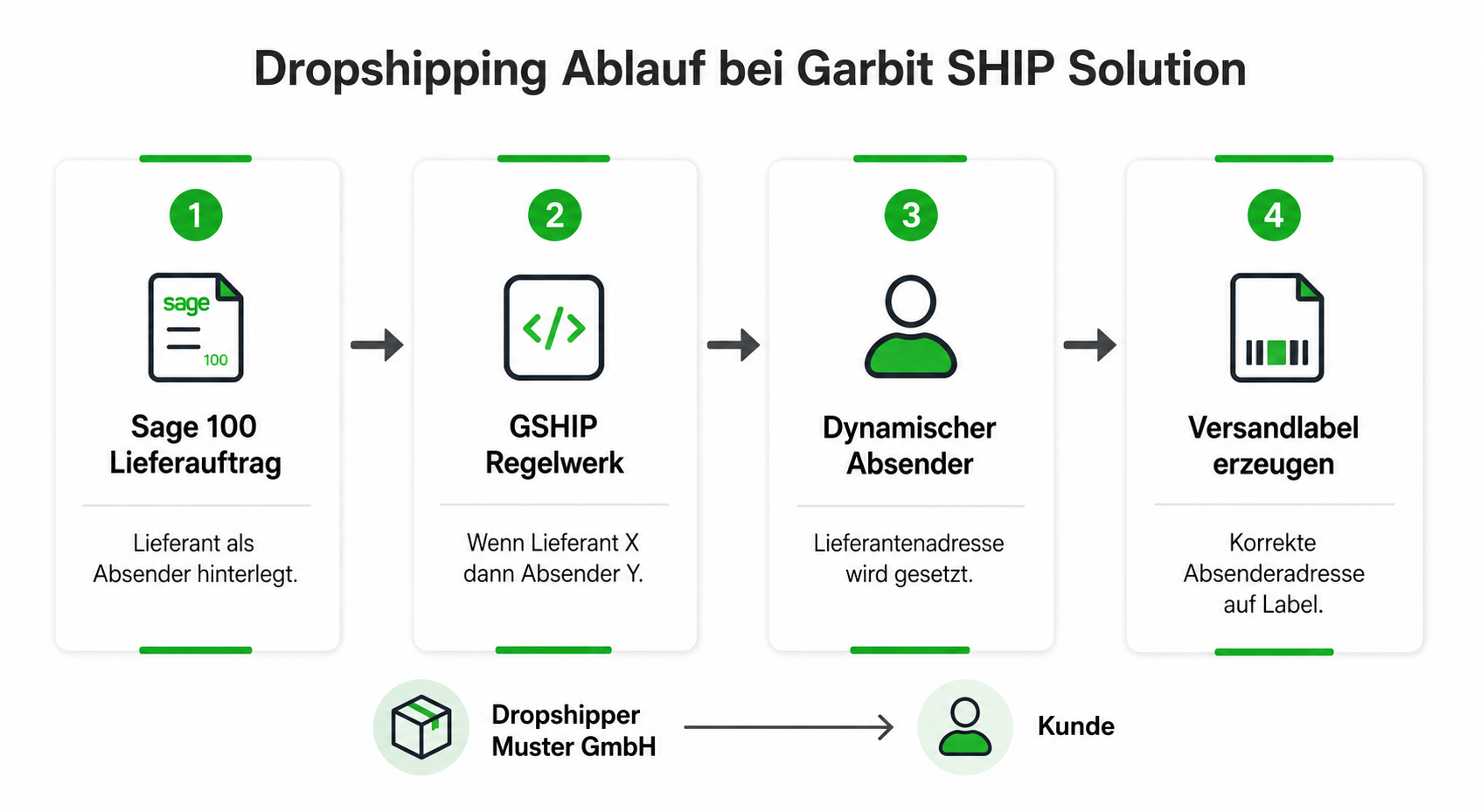 Dropshipping Absenderberechnung Prozess