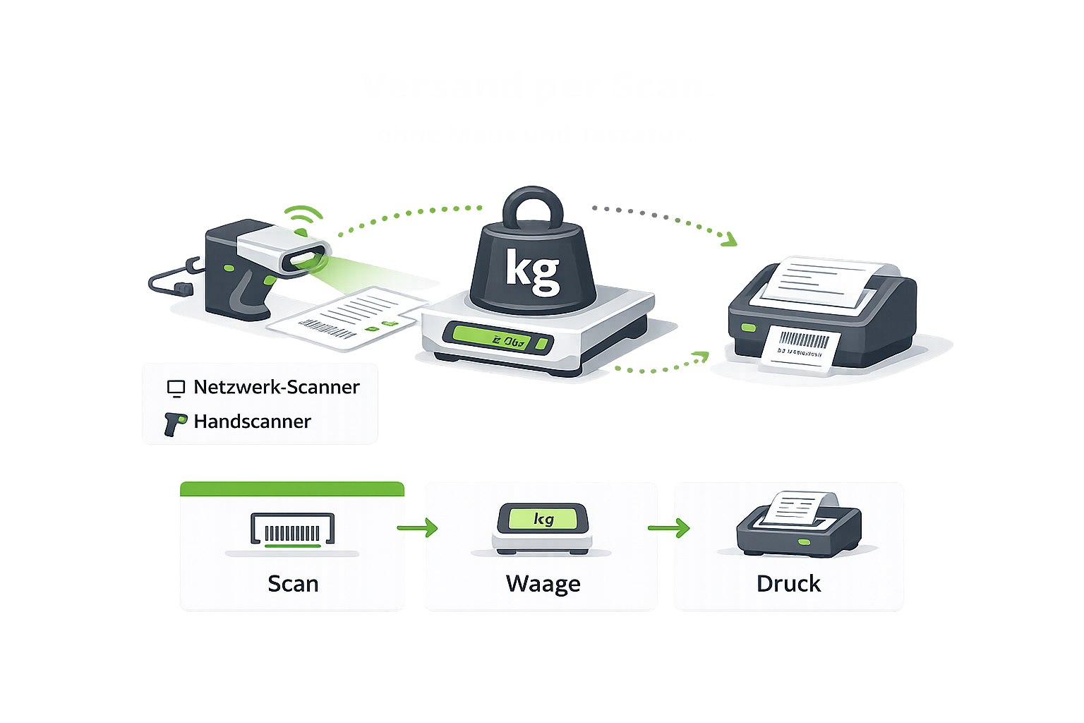 Versand per Scan: Scan → Waage → Druck in Garbit SHIP