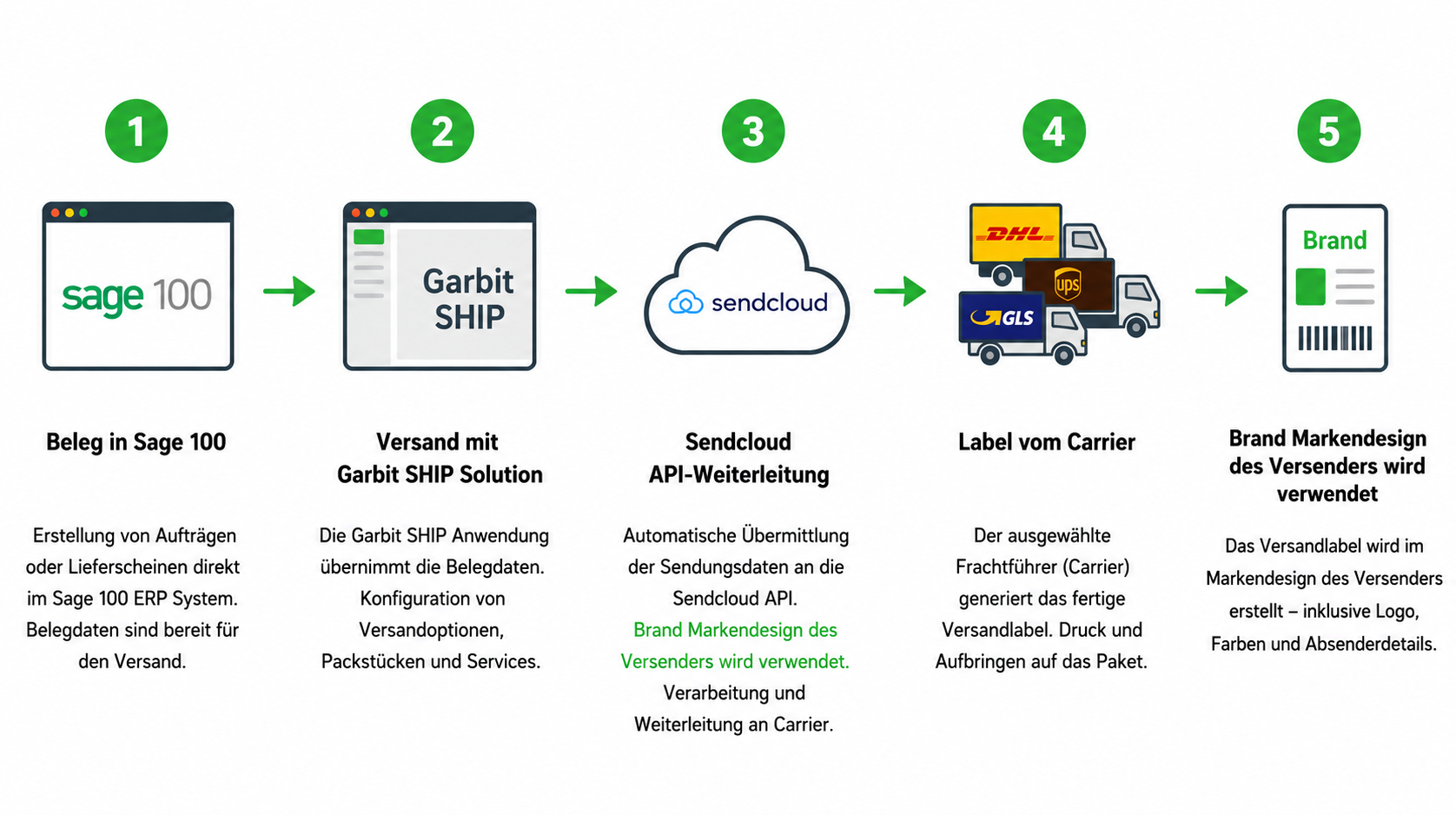 Sendcloud Versandprozess