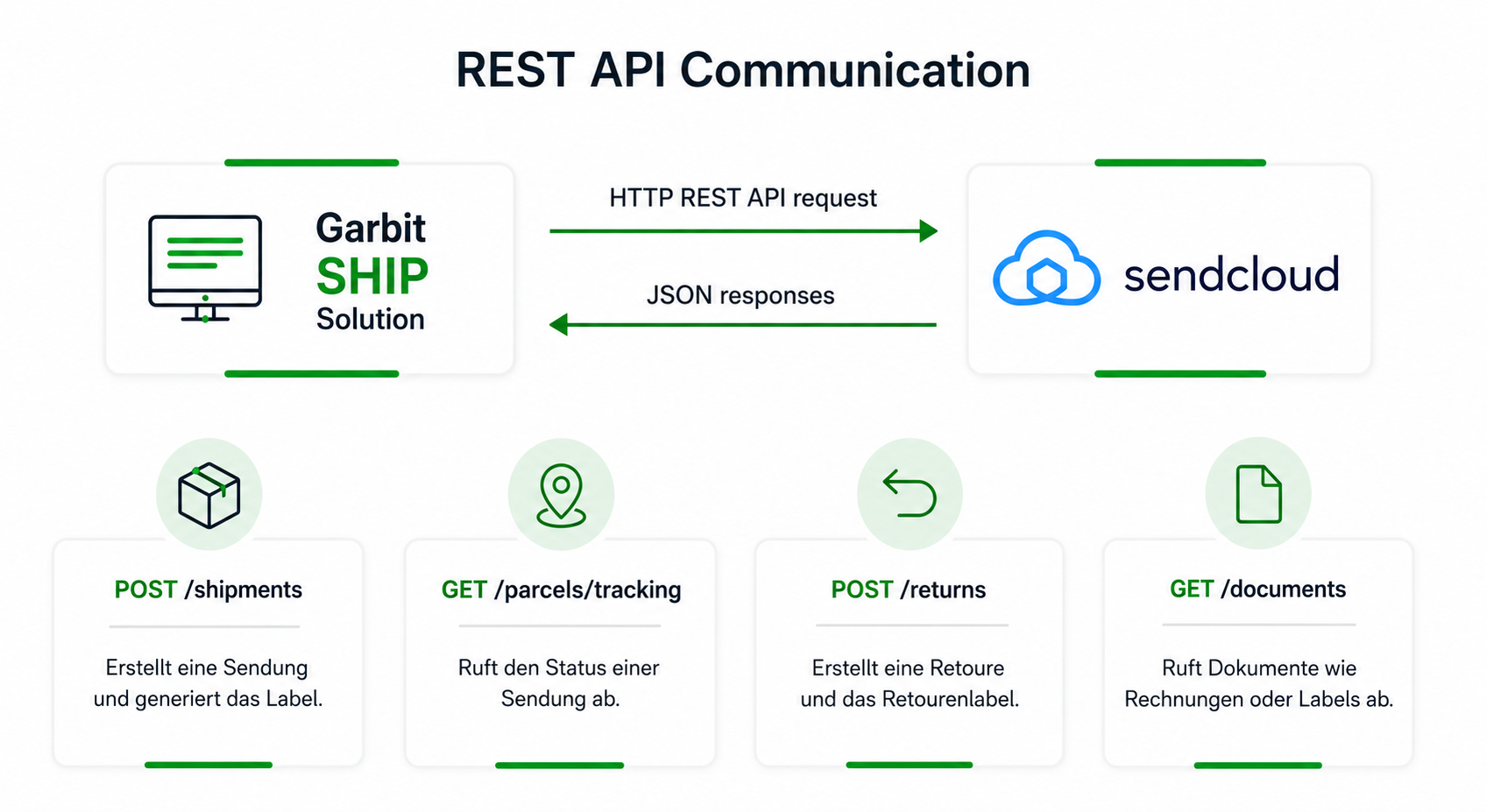Sendcloud REST API Kommunikation