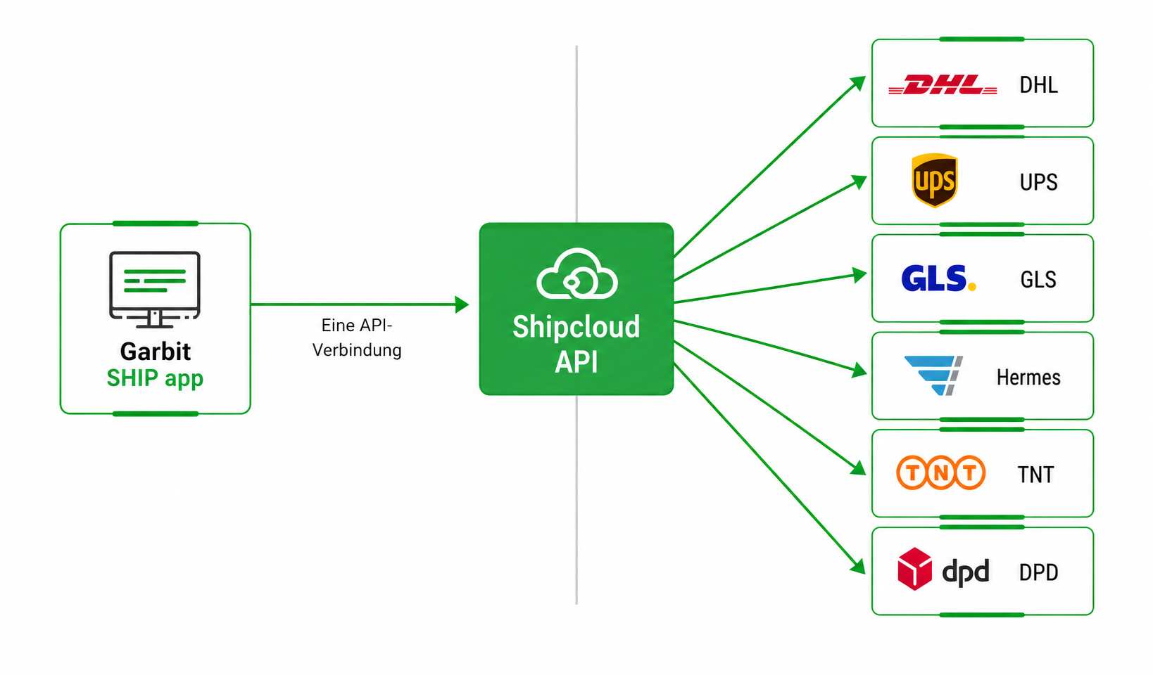Shipcloud Architektur