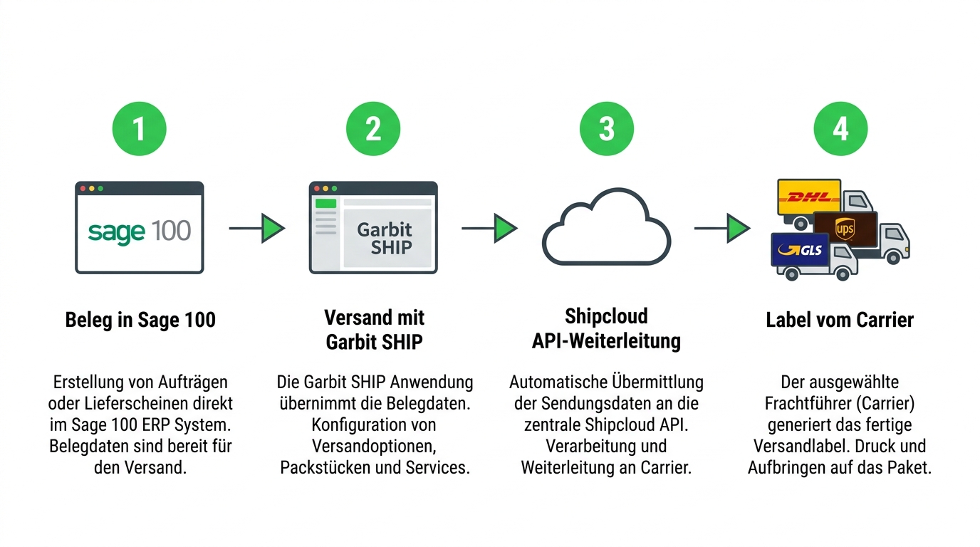 Shipcloud Versandprozess