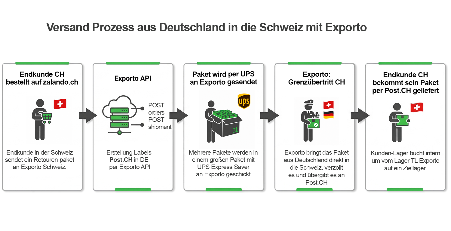 Versandablauf Deutschland nach Schweiz über Exporto