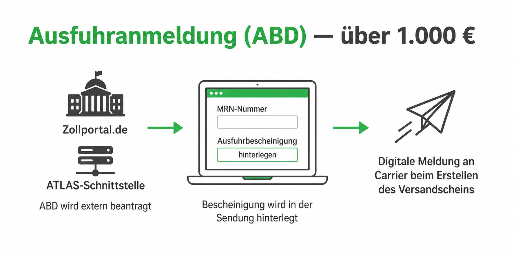 Ausfuhranmeldung ABD Ablauf