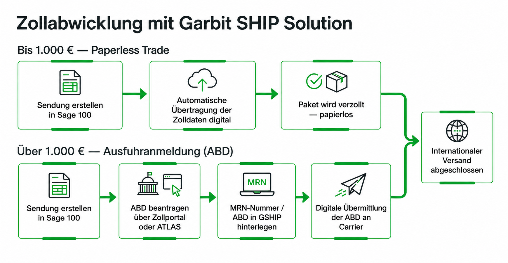 Zollabwicklung Überblick — Paperless Trade und ABD