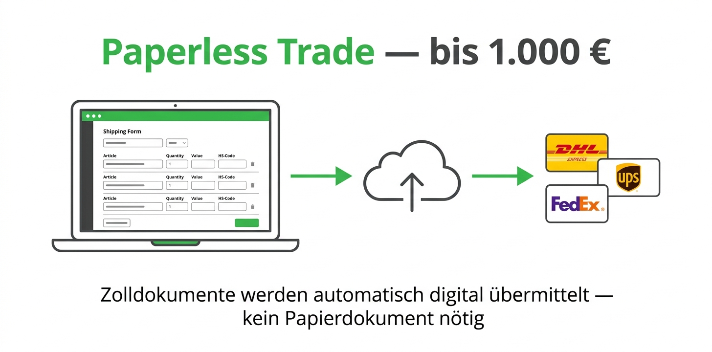 Paperless Trade Ablauf